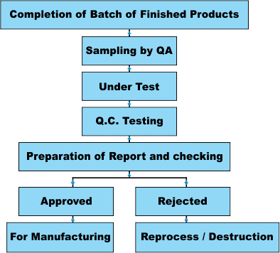 Finished Products Inspections